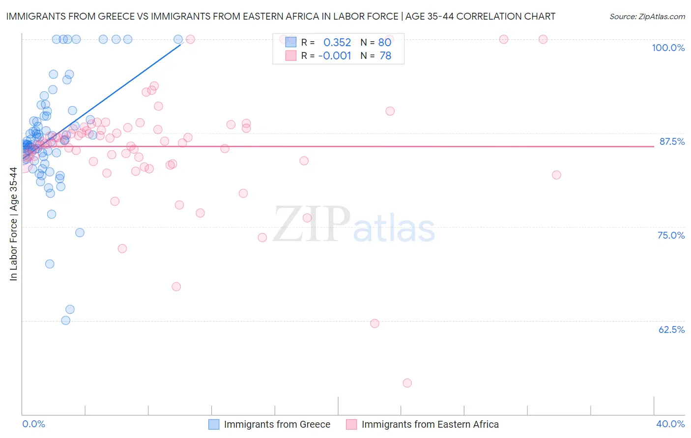 Immigrants from Greece vs Immigrants from Eastern Africa In Labor Force | Age 35-44
