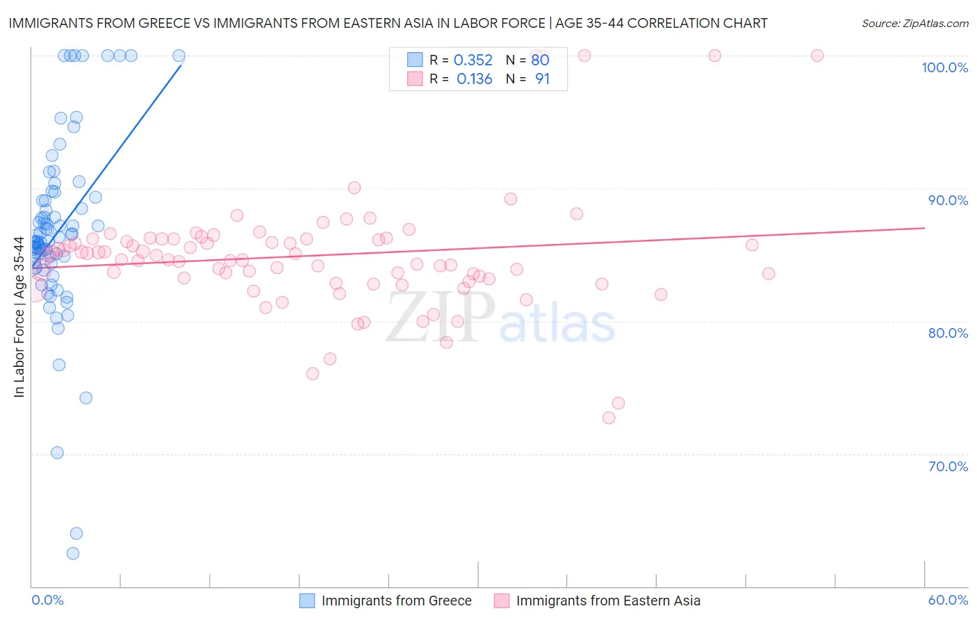 Immigrants from Greece vs Immigrants from Eastern Asia In Labor Force | Age 35-44