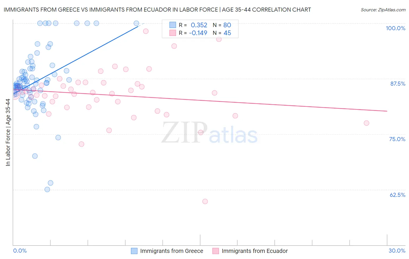 Immigrants from Greece vs Immigrants from Ecuador In Labor Force | Age 35-44