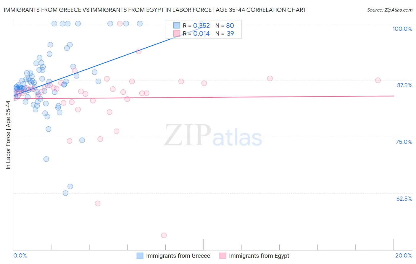 Immigrants from Greece vs Immigrants from Egypt In Labor Force | Age 35-44