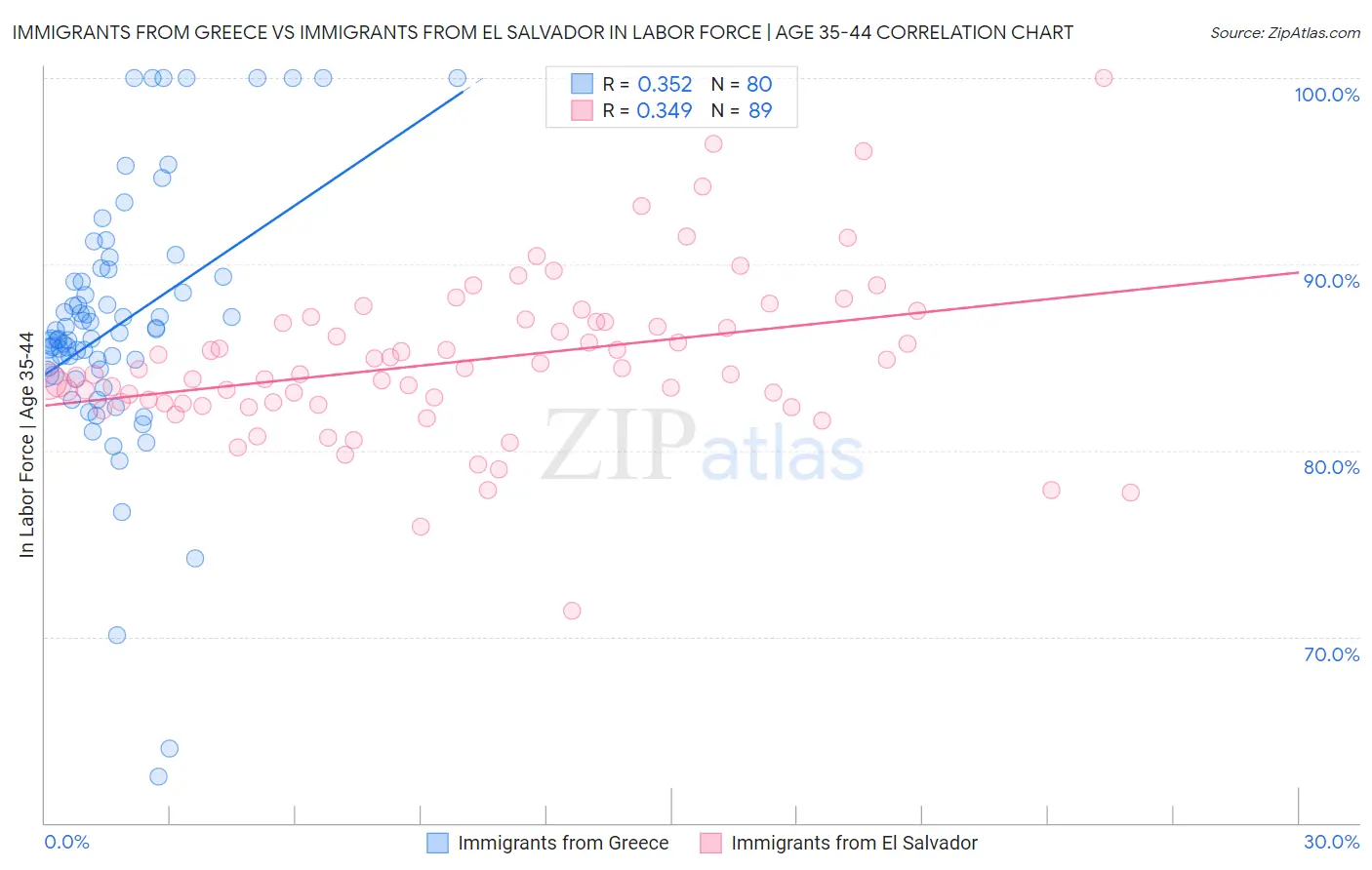 Immigrants from Greece vs Immigrants from El Salvador In Labor Force | Age 35-44