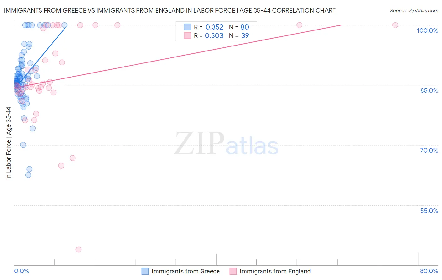 Immigrants from Greece vs Immigrants from England In Labor Force | Age 35-44