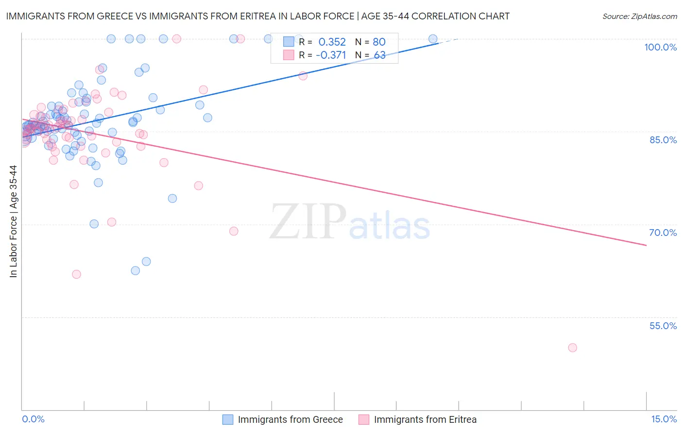 Immigrants from Greece vs Immigrants from Eritrea In Labor Force | Age 35-44