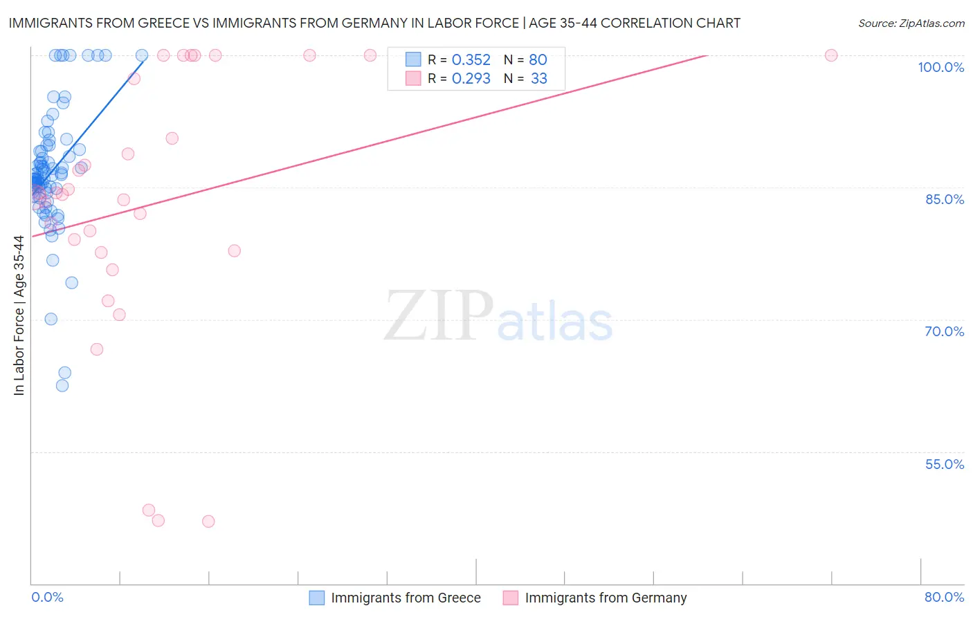 Immigrants from Greece vs Immigrants from Germany In Labor Force | Age 35-44