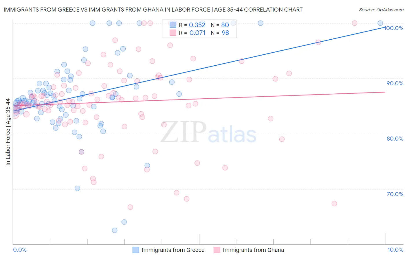 Immigrants from Greece vs Immigrants from Ghana In Labor Force | Age 35-44