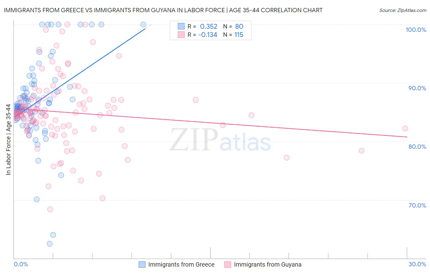 Immigrants from Greece vs Immigrants from Guyana In Labor Force | Age 35-44