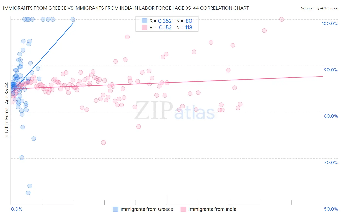 Immigrants from Greece vs Immigrants from India In Labor Force | Age 35-44