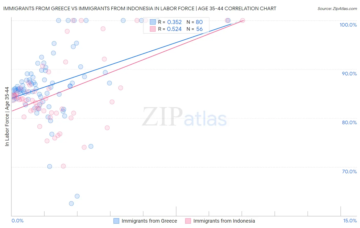 Immigrants from Greece vs Immigrants from Indonesia In Labor Force | Age 35-44
