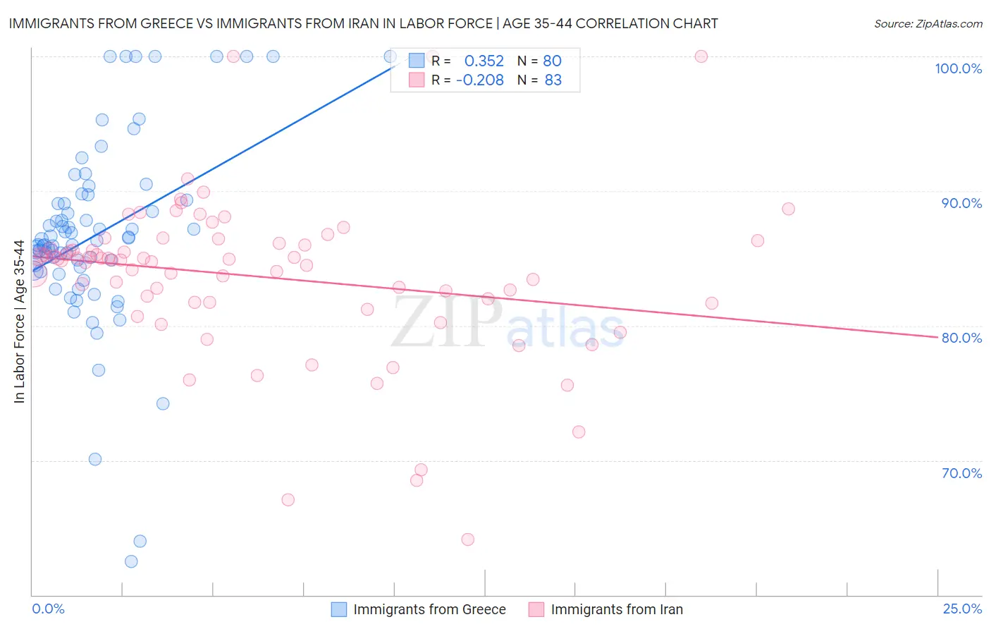 Immigrants from Greece vs Immigrants from Iran In Labor Force | Age 35-44