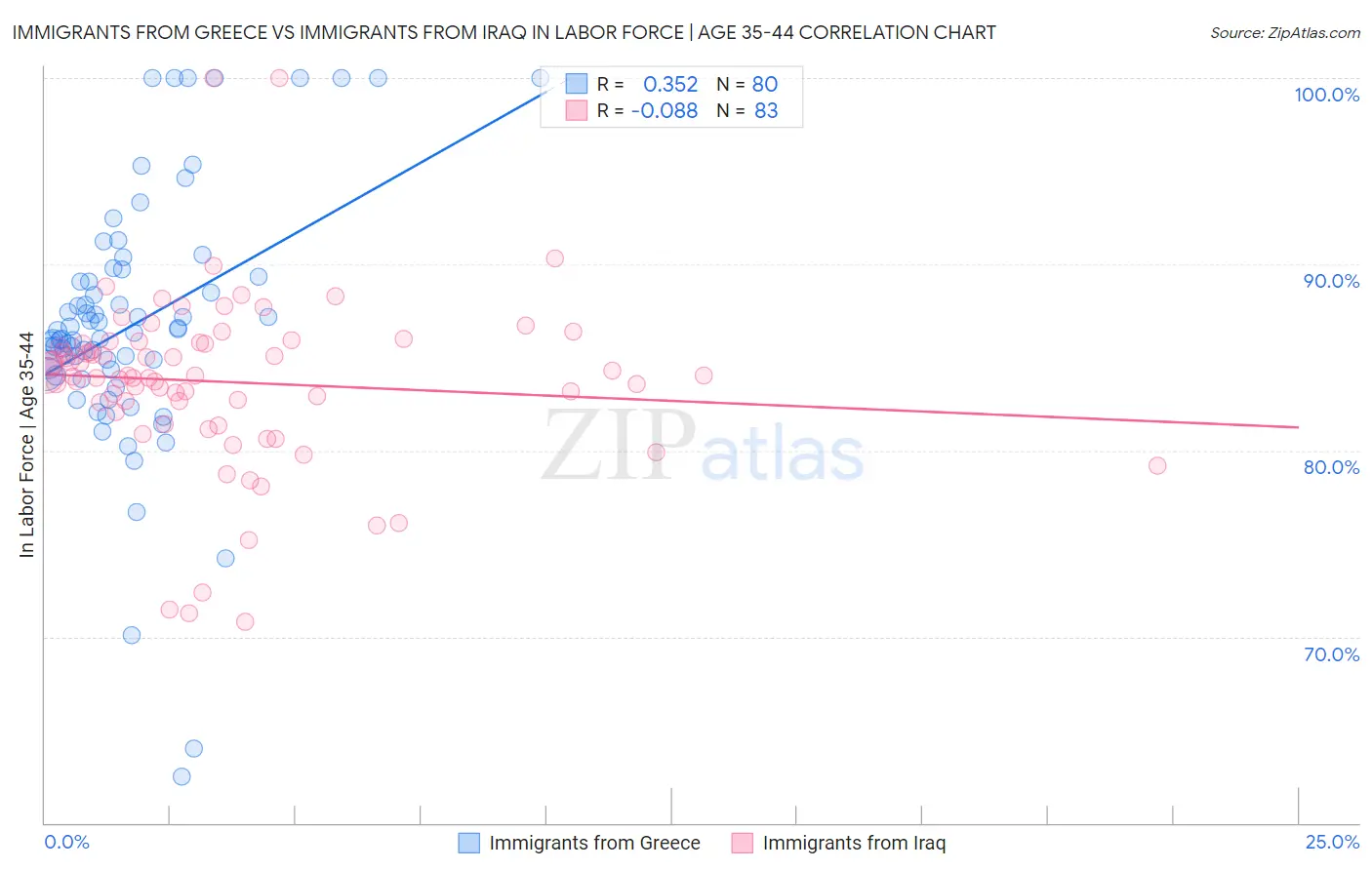 Immigrants from Greece vs Immigrants from Iraq In Labor Force | Age 35-44