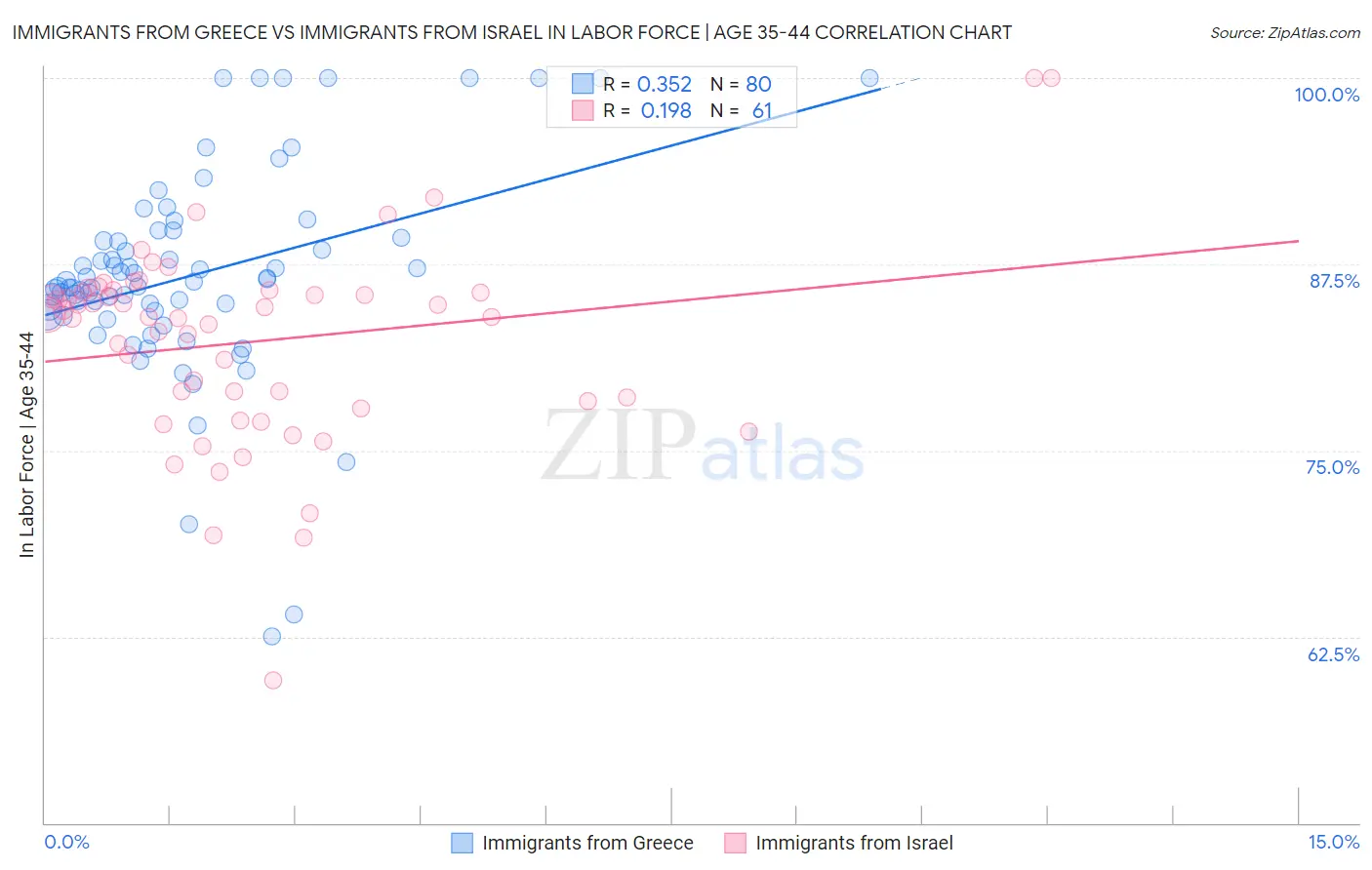 Immigrants from Greece vs Immigrants from Israel In Labor Force | Age 35-44