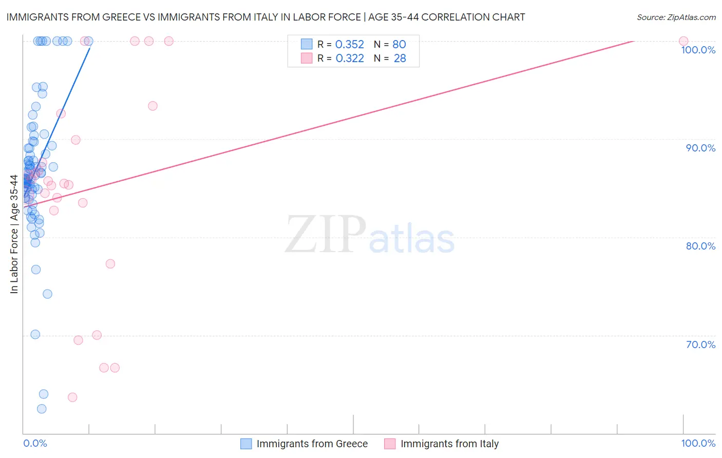 Immigrants from Greece vs Immigrants from Italy In Labor Force | Age 35-44