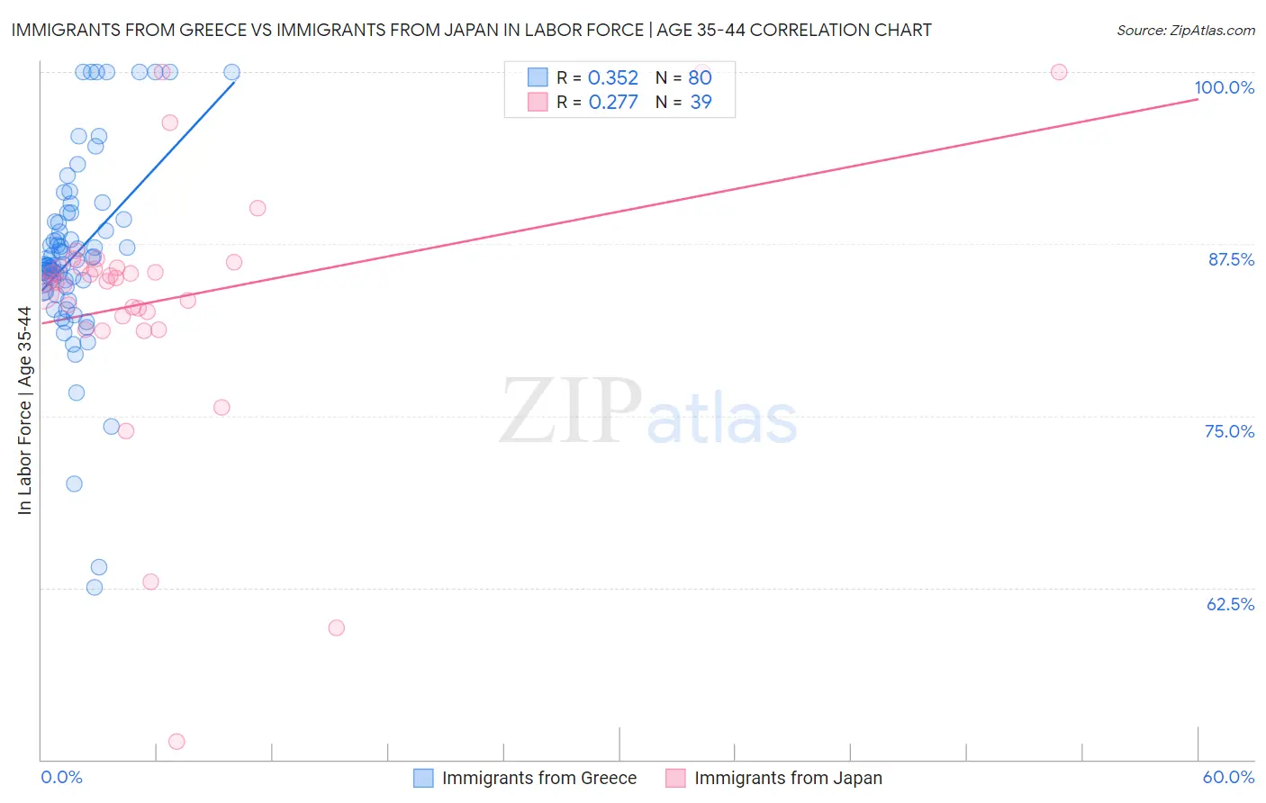 Immigrants from Greece vs Immigrants from Japan In Labor Force | Age 35-44