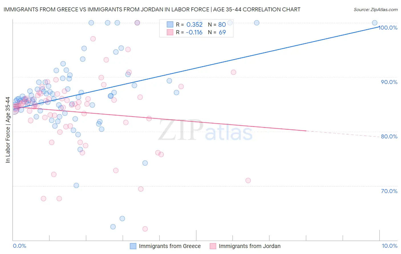 Immigrants from Greece vs Immigrants from Jordan In Labor Force | Age 35-44