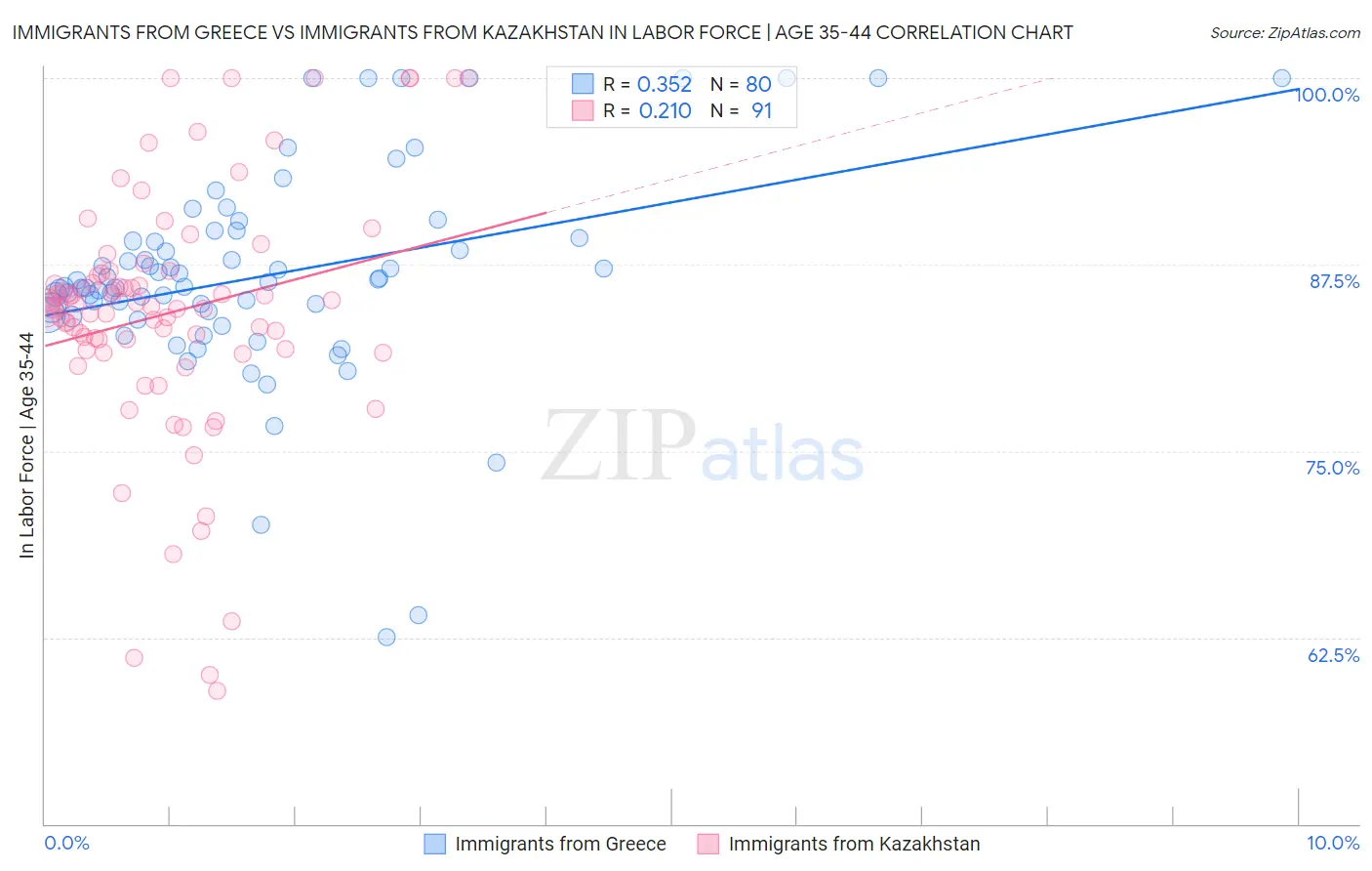 Immigrants from Greece vs Immigrants from Kazakhstan In Labor Force | Age 35-44