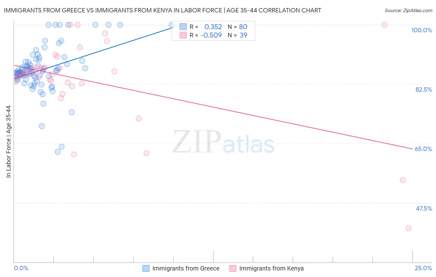 Immigrants from Greece vs Immigrants from Kenya In Labor Force | Age 35-44