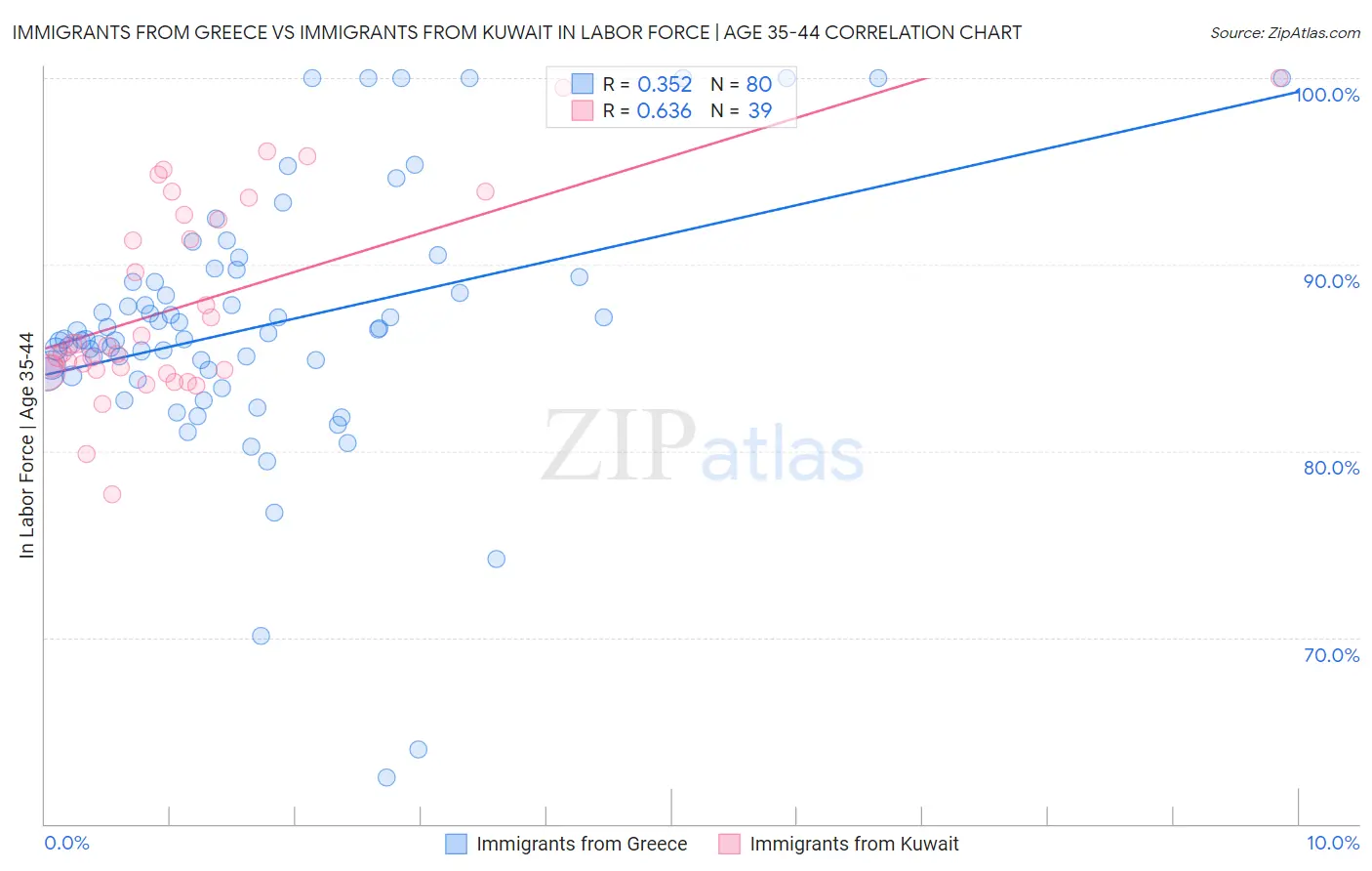Immigrants from Greece vs Immigrants from Kuwait In Labor Force | Age 35-44