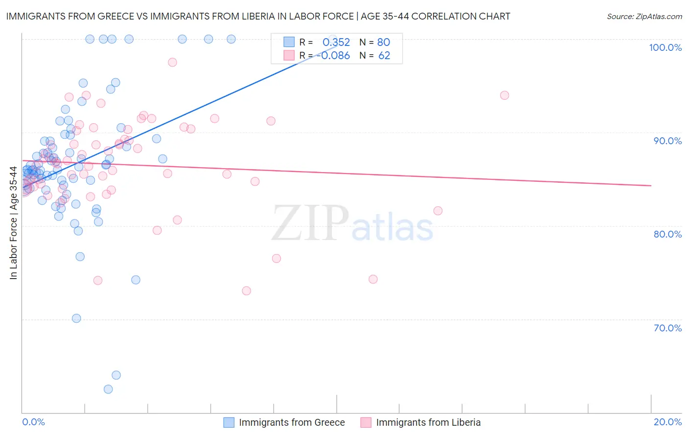 Immigrants from Greece vs Immigrants from Liberia In Labor Force | Age 35-44