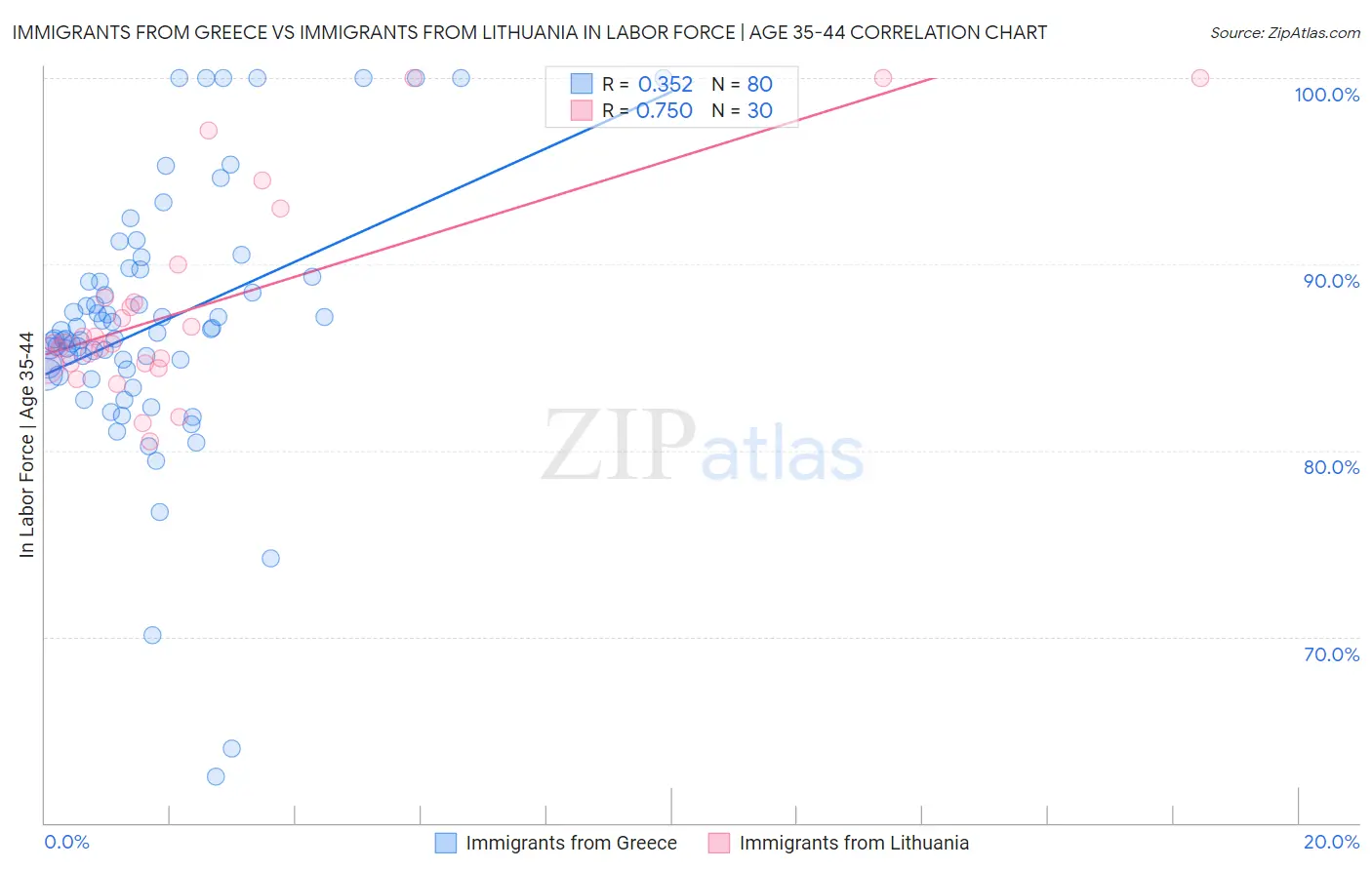 Immigrants from Greece vs Immigrants from Lithuania In Labor Force | Age 35-44