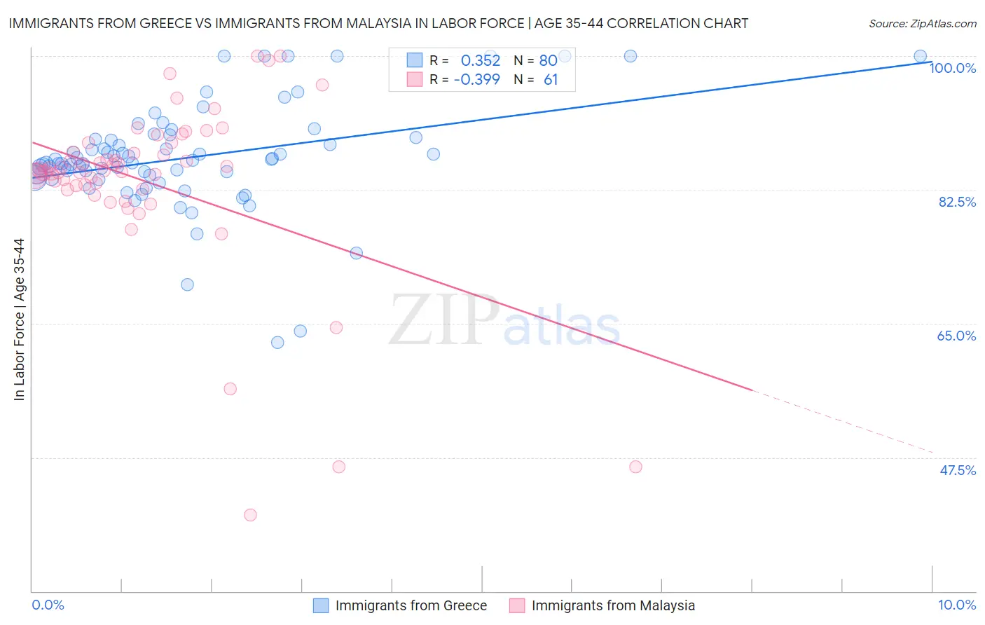 Immigrants from Greece vs Immigrants from Malaysia In Labor Force | Age 35-44
