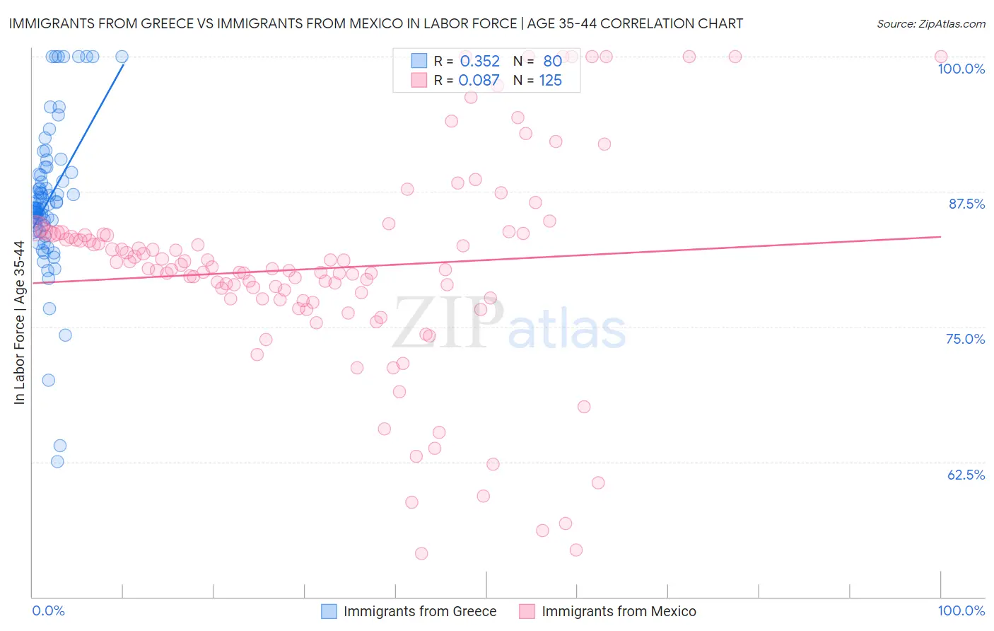 Immigrants from Greece vs Immigrants from Mexico In Labor Force | Age 35-44