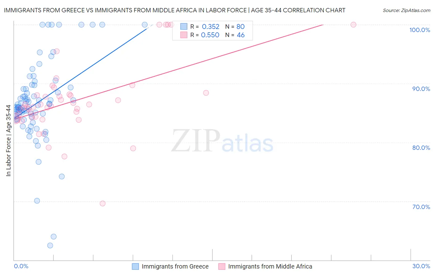 Immigrants from Greece vs Immigrants from Middle Africa In Labor Force | Age 35-44