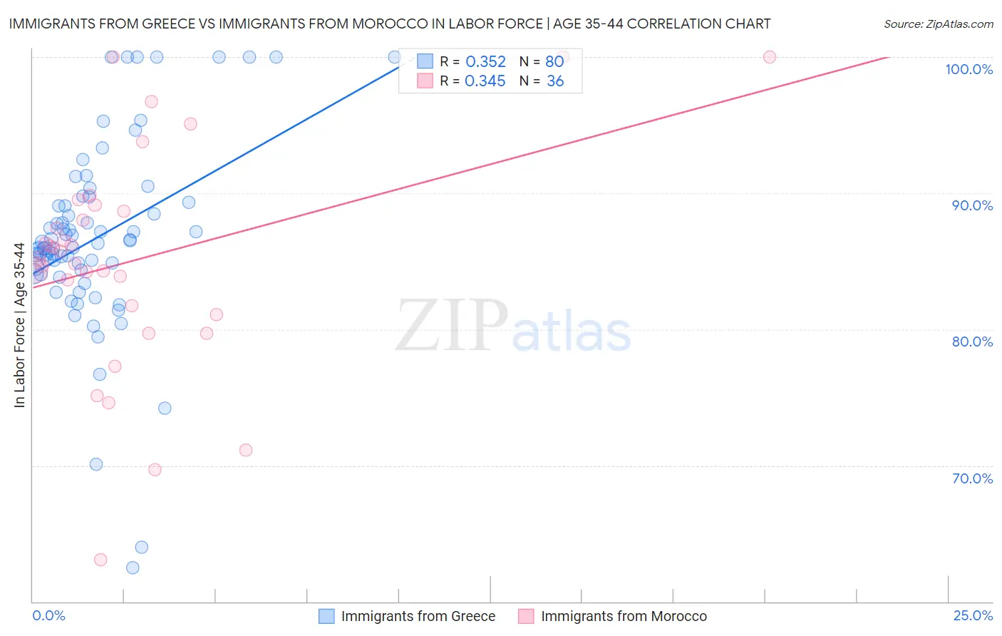 Immigrants from Greece vs Immigrants from Morocco In Labor Force | Age 35-44