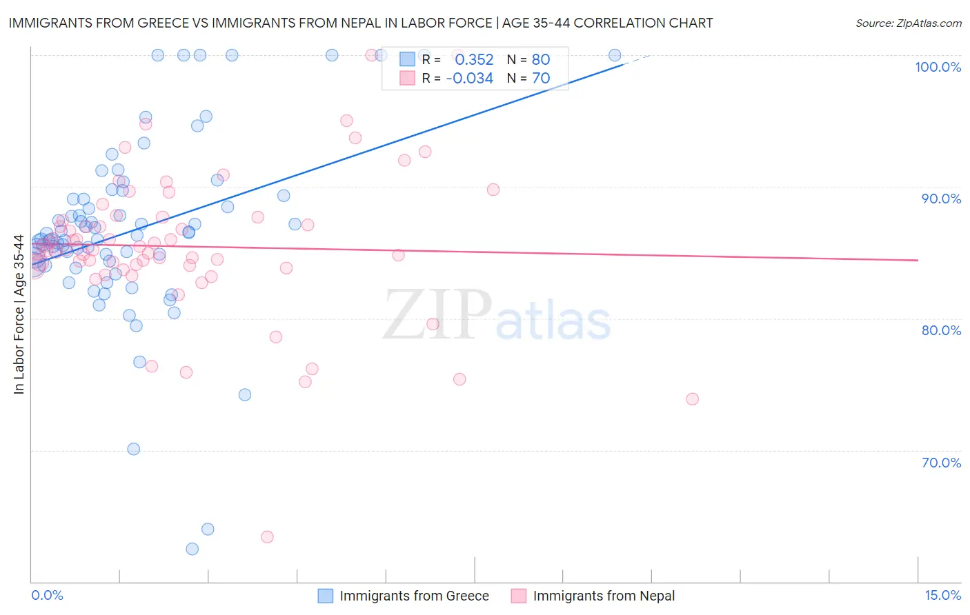 Immigrants from Greece vs Immigrants from Nepal In Labor Force | Age 35-44