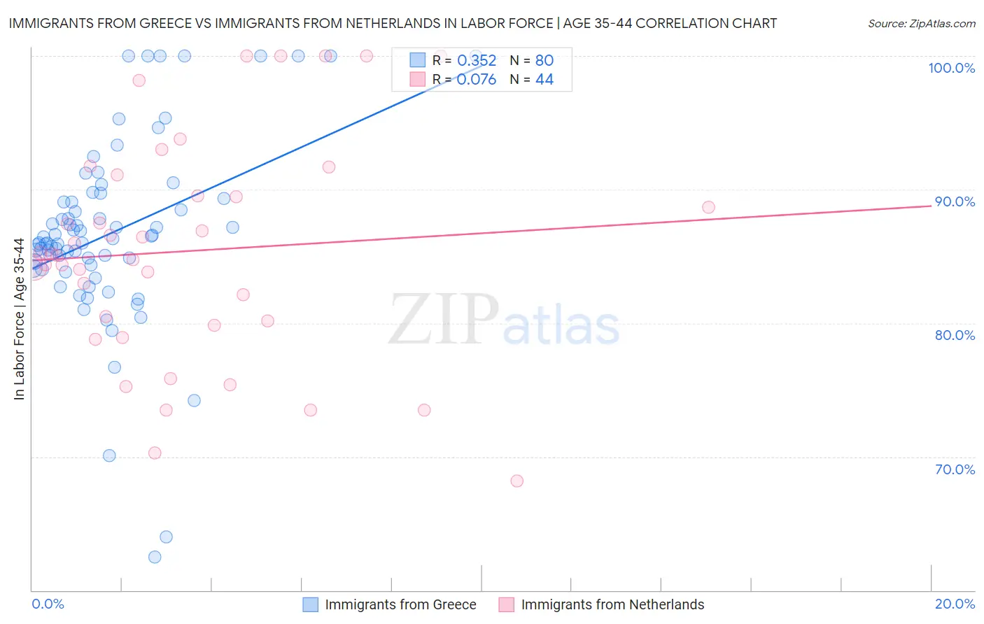 Immigrants from Greece vs Immigrants from Netherlands In Labor Force | Age 35-44