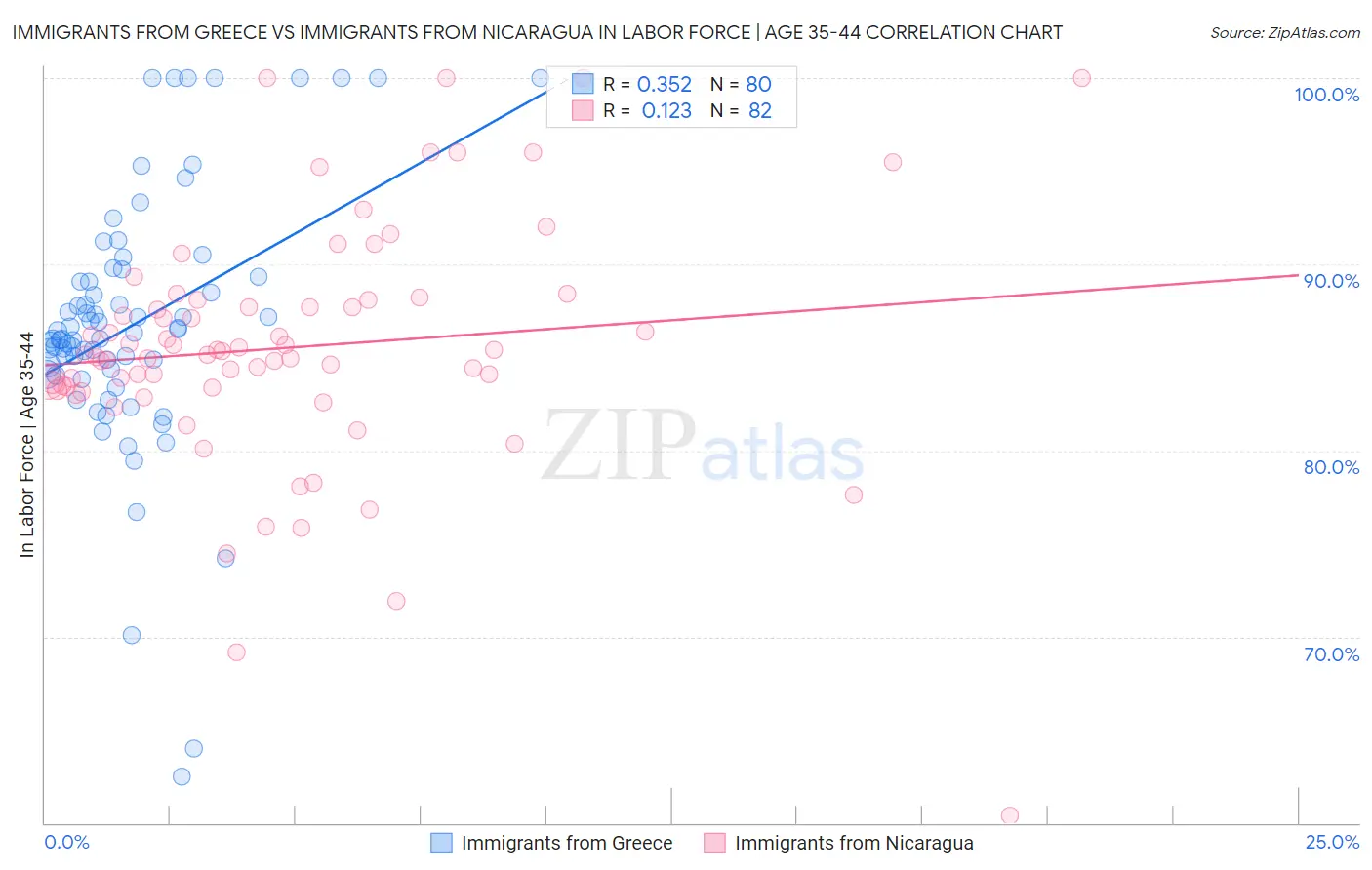 Immigrants from Greece vs Immigrants from Nicaragua In Labor Force | Age 35-44