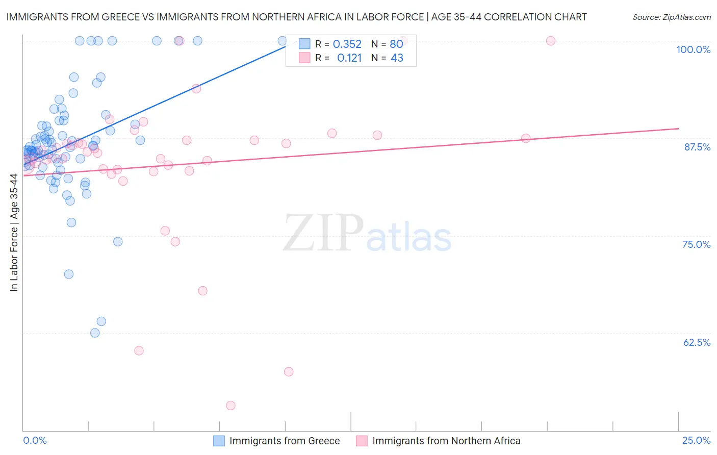 Immigrants from Greece vs Immigrants from Northern Africa In Labor Force | Age 35-44