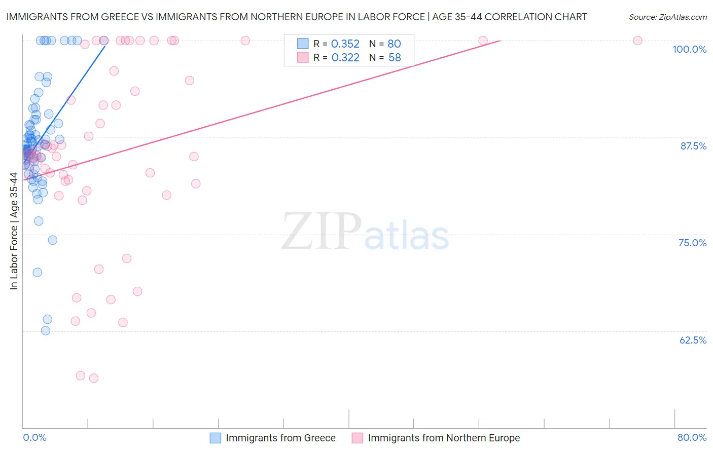Immigrants from Greece vs Immigrants from Northern Europe In Labor Force | Age 35-44