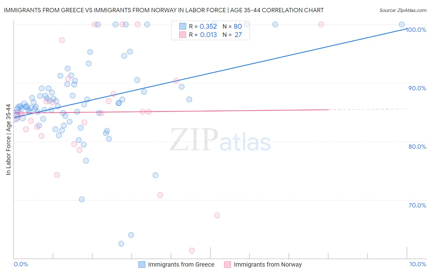 Immigrants from Greece vs Immigrants from Norway In Labor Force | Age 35-44