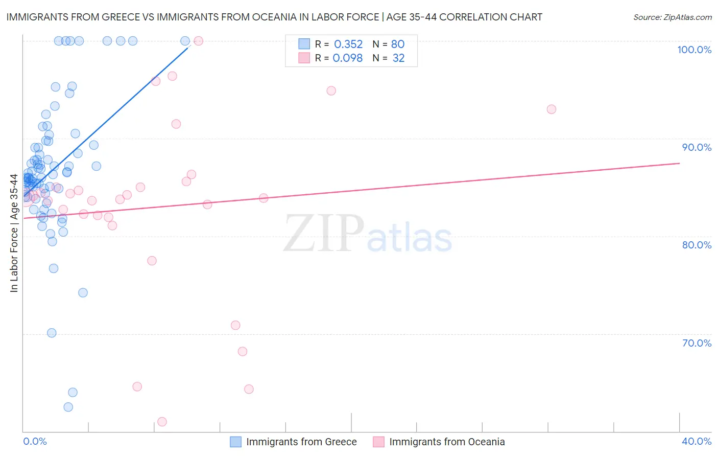 Immigrants from Greece vs Immigrants from Oceania In Labor Force | Age 35-44
