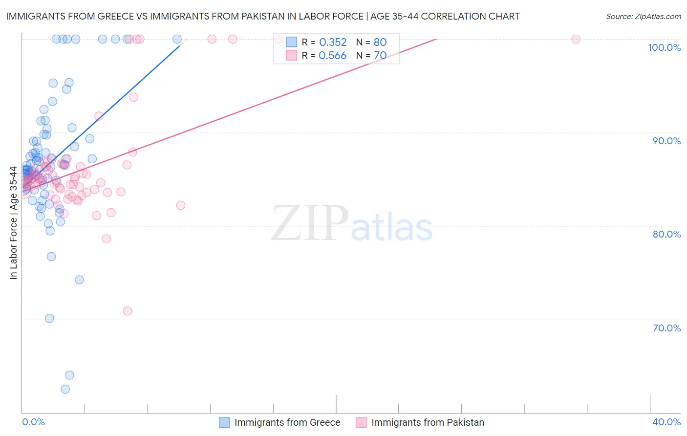 Immigrants from Greece vs Immigrants from Pakistan In Labor Force | Age 35-44