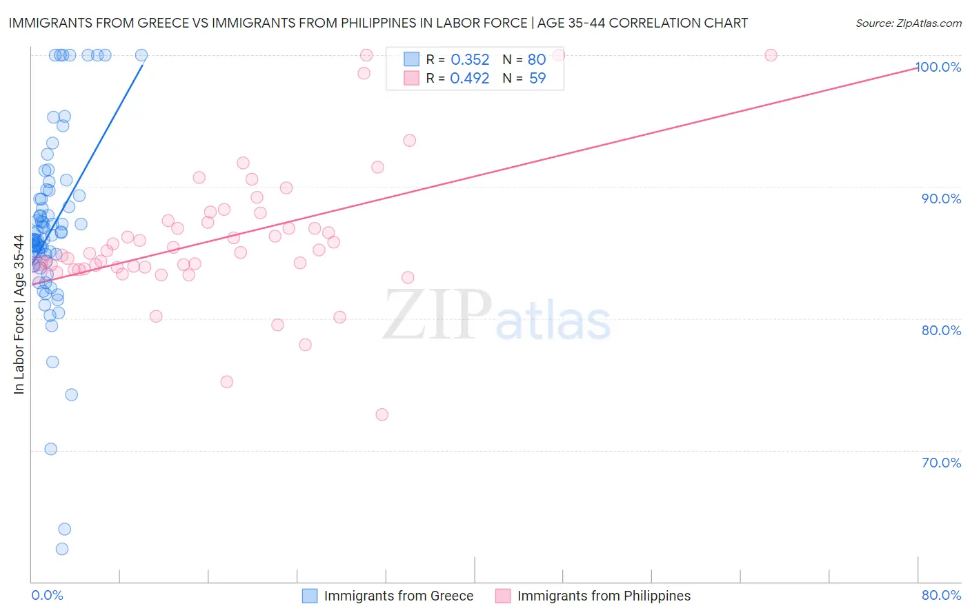 Immigrants from Greece vs Immigrants from Philippines In Labor Force | Age 35-44
