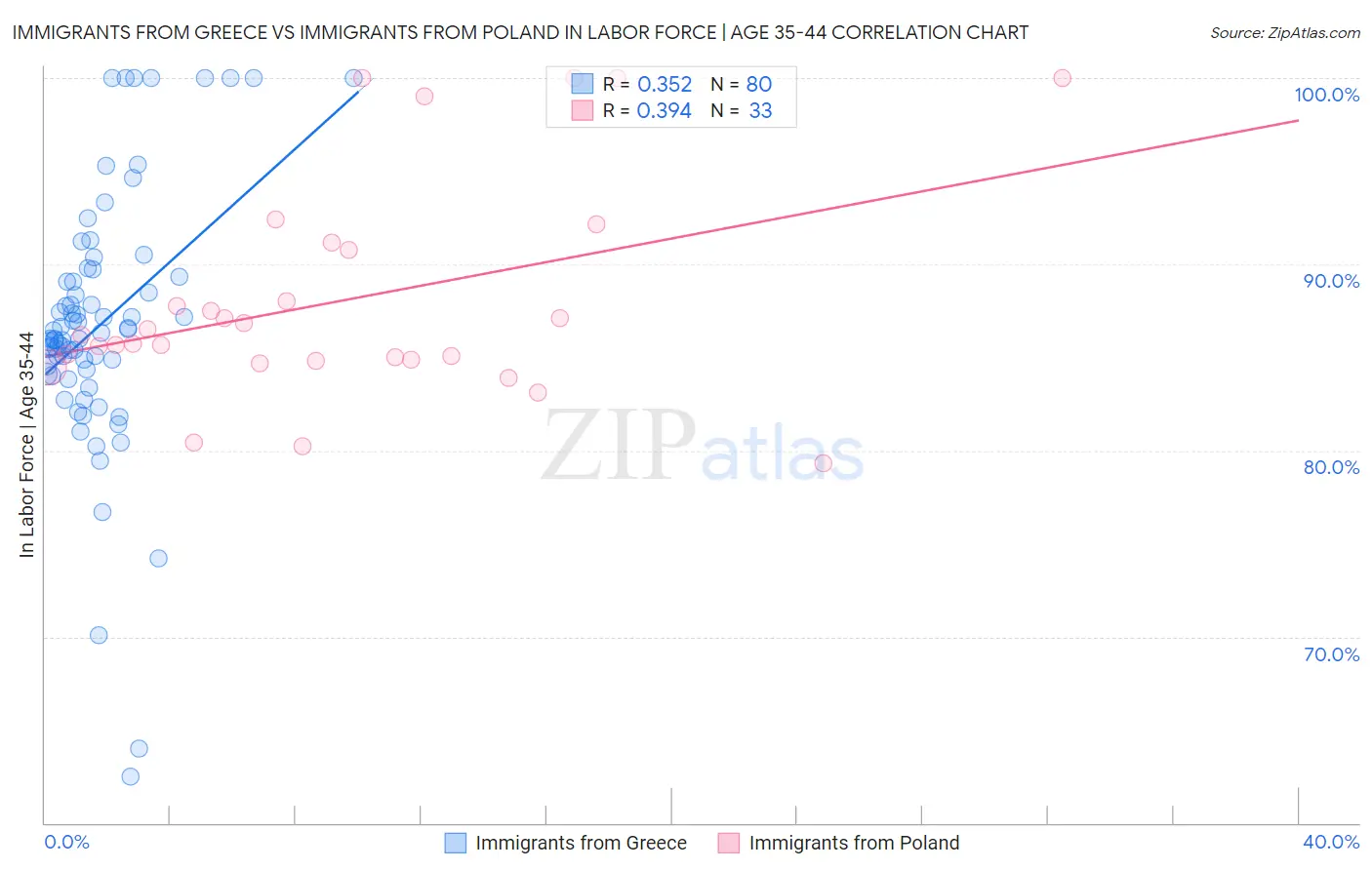 Immigrants from Greece vs Immigrants from Poland In Labor Force | Age 35-44