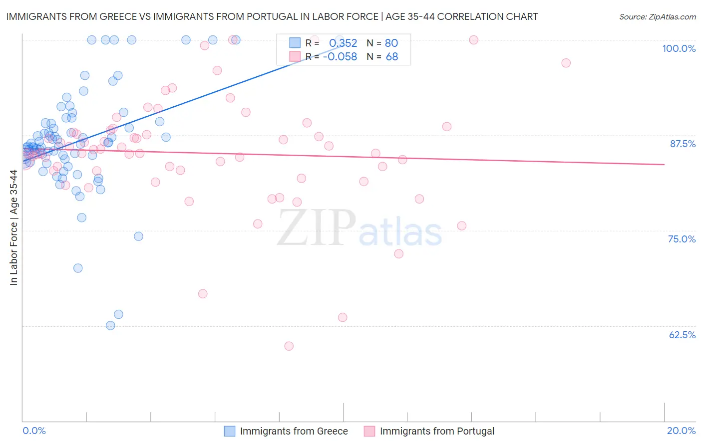 Immigrants from Greece vs Immigrants from Portugal In Labor Force | Age 35-44