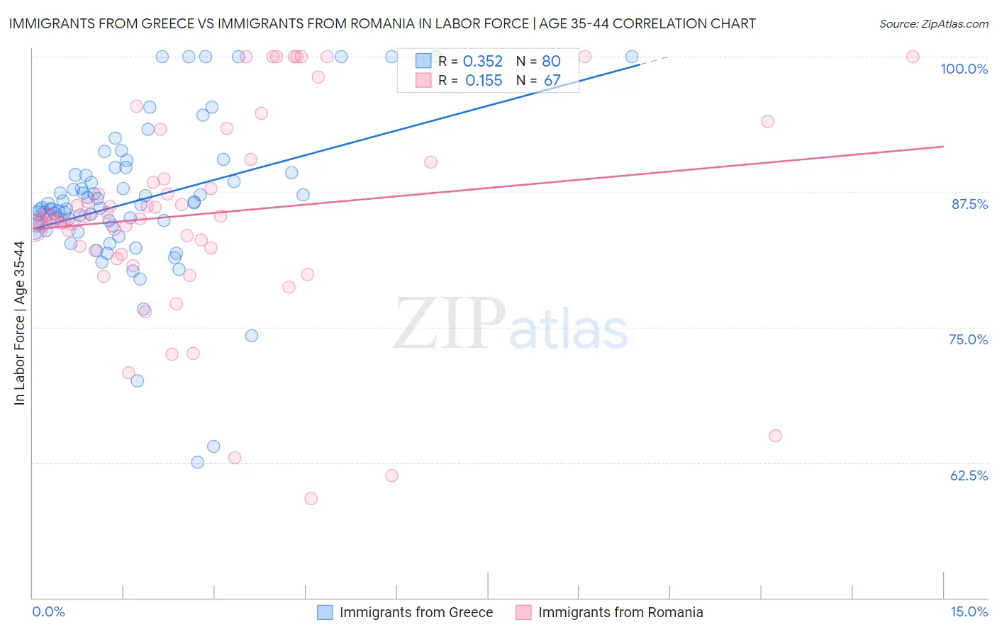 Immigrants from Greece vs Immigrants from Romania In Labor Force | Age 35-44