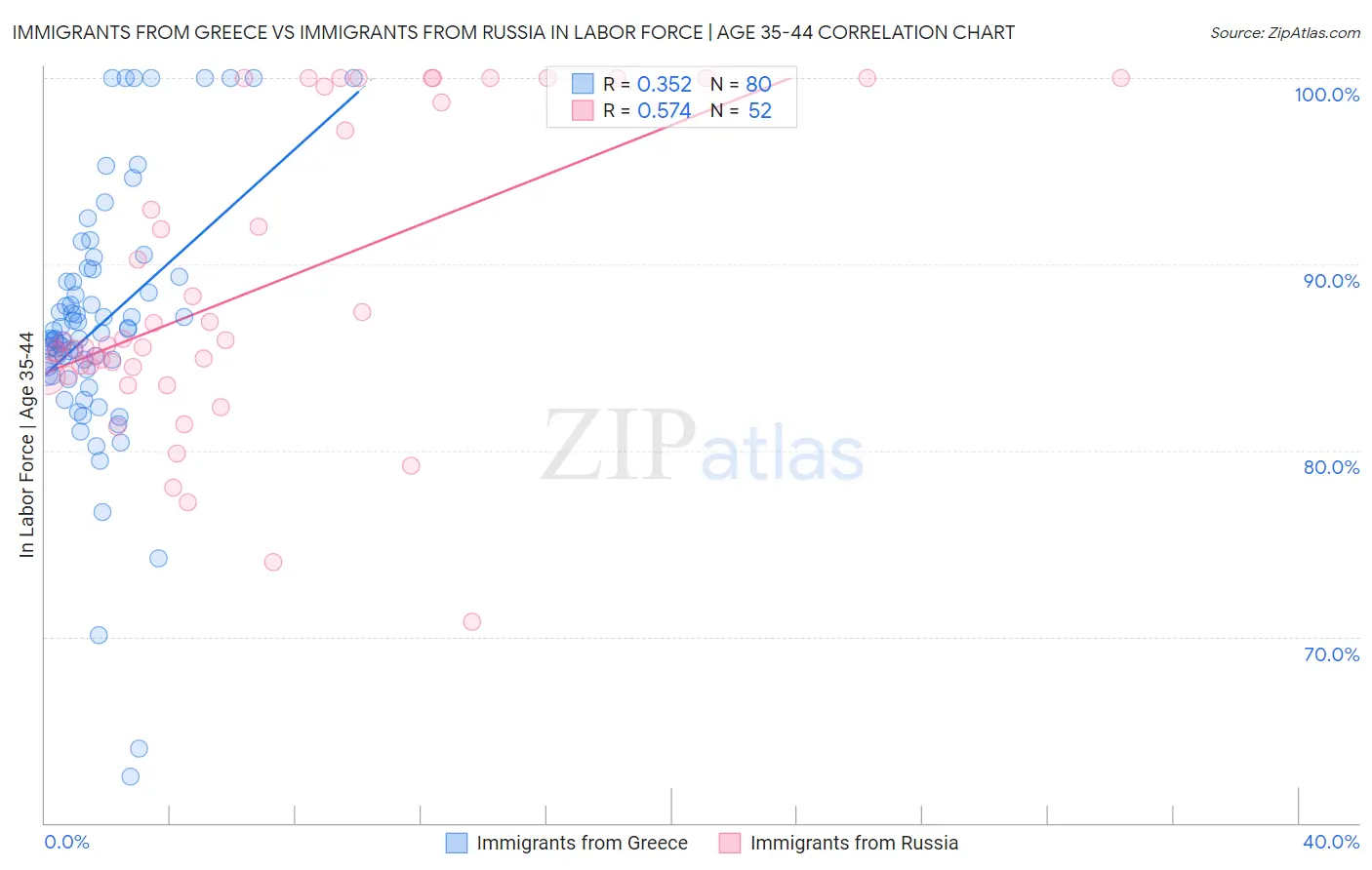 Immigrants from Greece vs Immigrants from Russia In Labor Force | Age 35-44