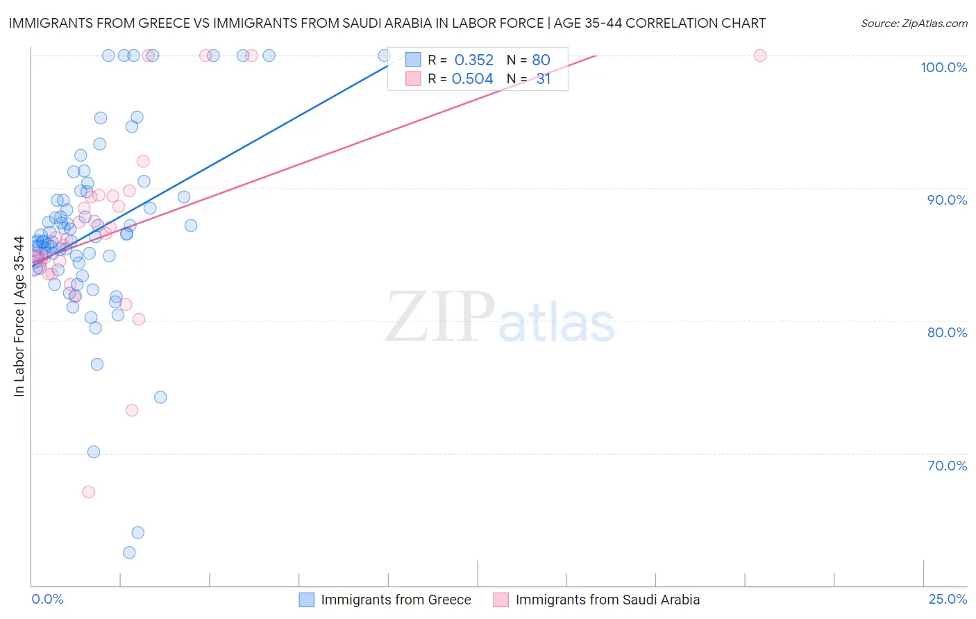 Immigrants from Greece vs Immigrants from Saudi Arabia In Labor Force | Age 35-44