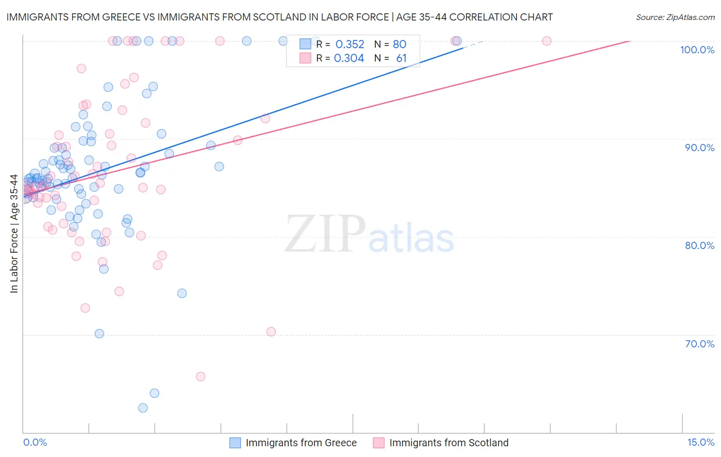 Immigrants from Greece vs Immigrants from Scotland In Labor Force | Age 35-44