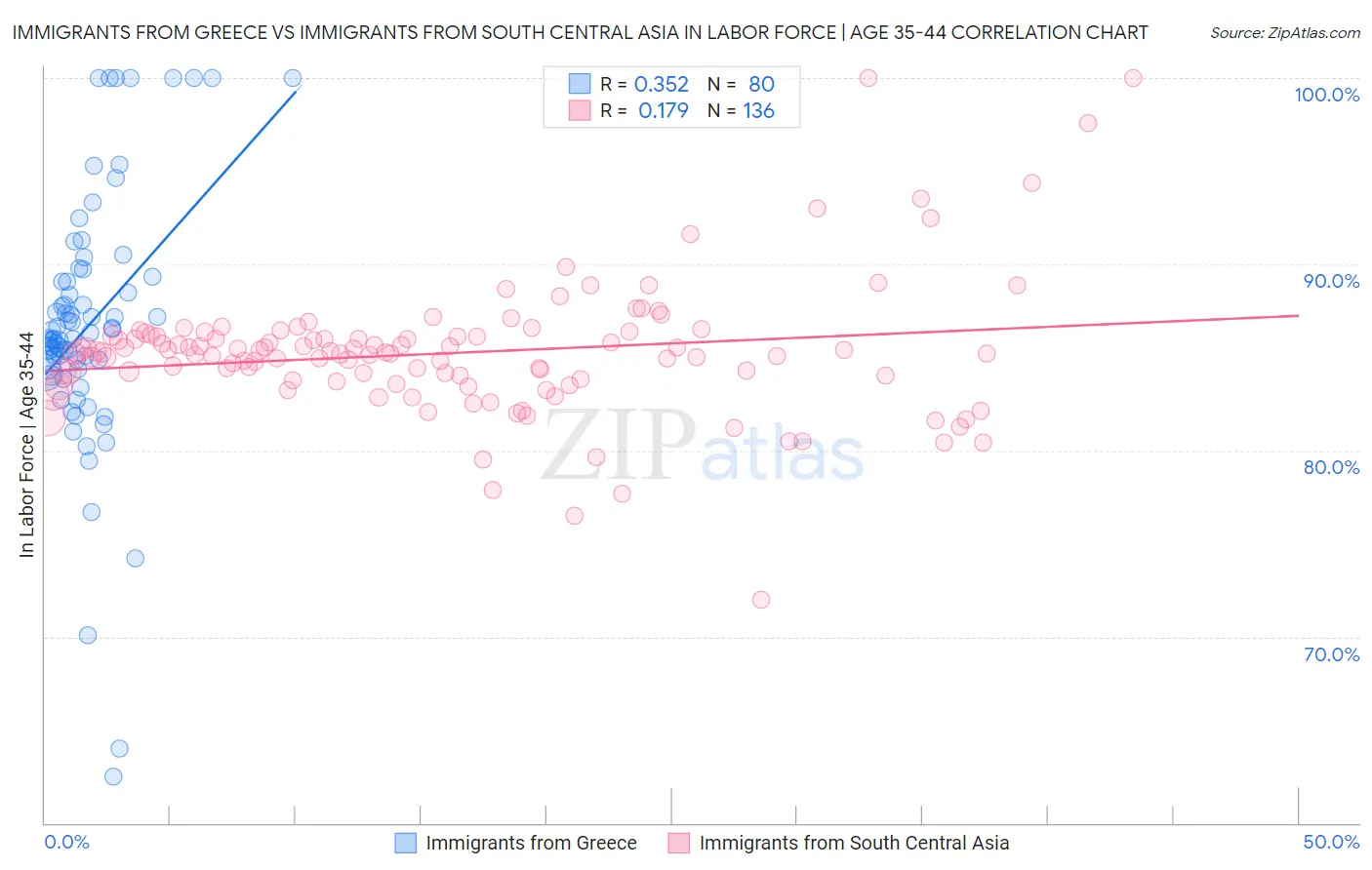 Immigrants from Greece vs Immigrants from South Central Asia In Labor Force | Age 35-44