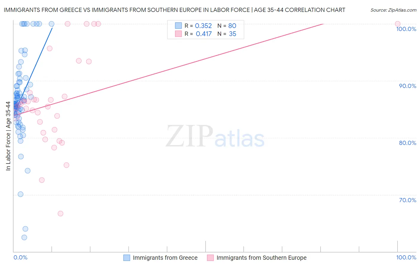 Immigrants from Greece vs Immigrants from Southern Europe In Labor Force | Age 35-44