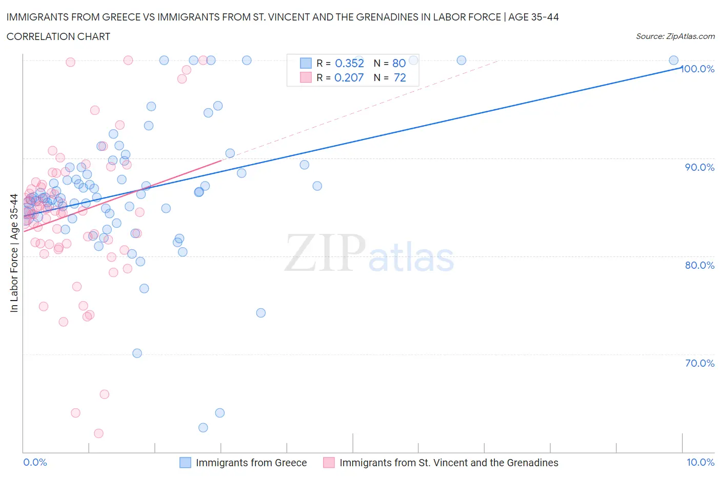 Immigrants from Greece vs Immigrants from St. Vincent and the Grenadines In Labor Force | Age 35-44