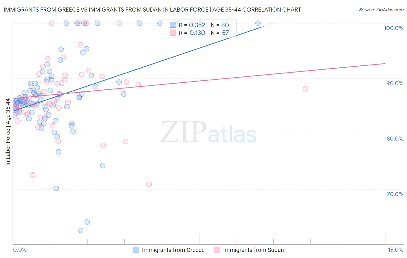 Immigrants from Greece vs Immigrants from Sudan In Labor Force | Age 35-44