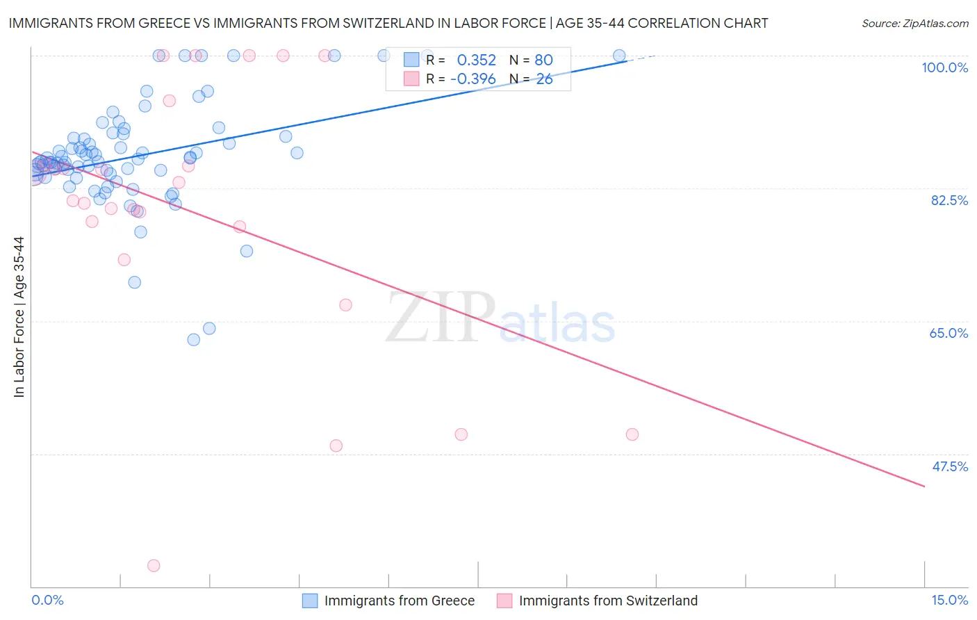 Immigrants from Greece vs Immigrants from Switzerland In Labor Force | Age 35-44