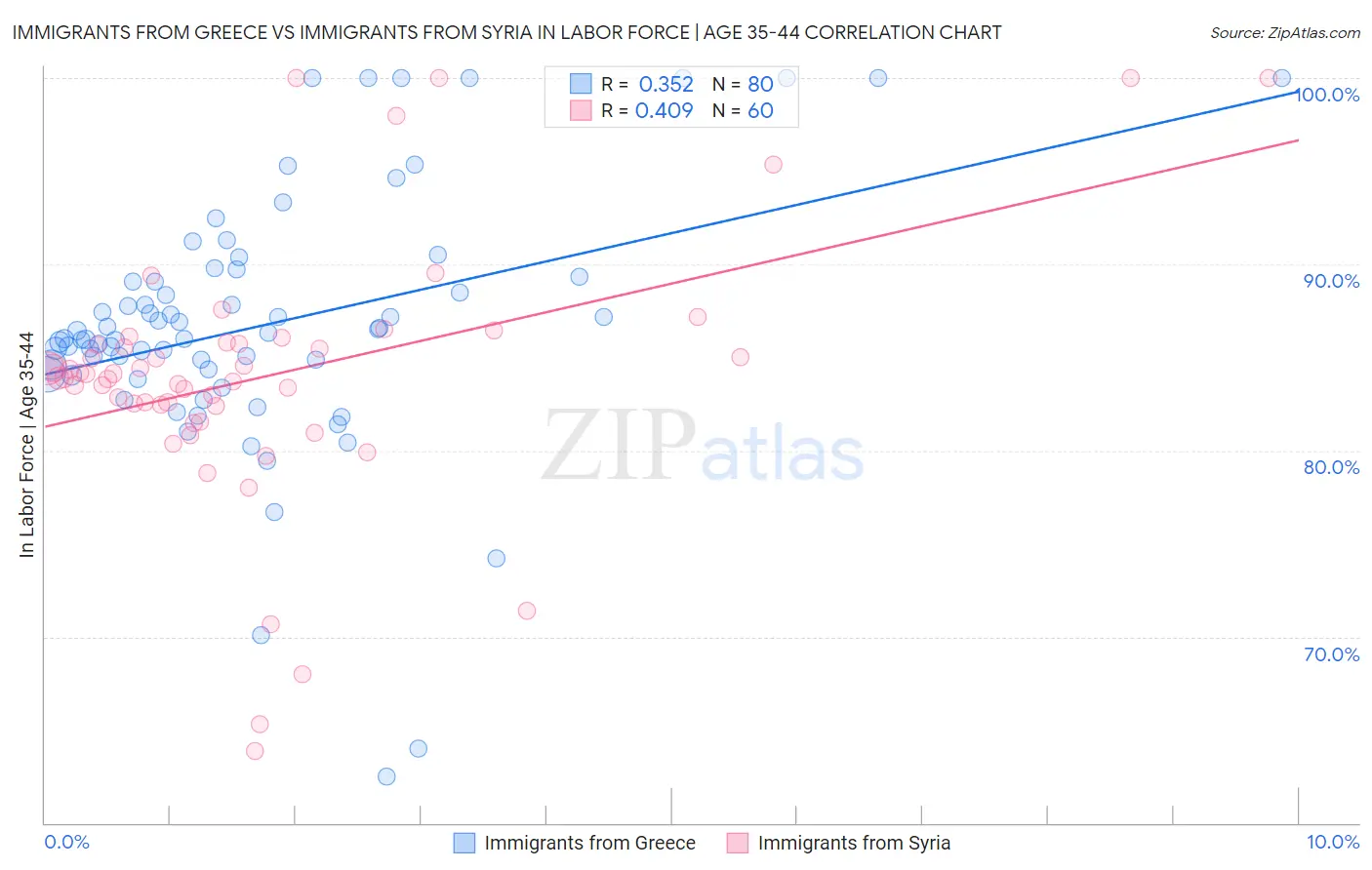 Immigrants from Greece vs Immigrants from Syria In Labor Force | Age 35-44