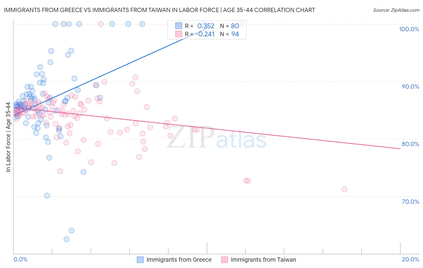 Immigrants from Greece vs Immigrants from Taiwan In Labor Force | Age 35-44