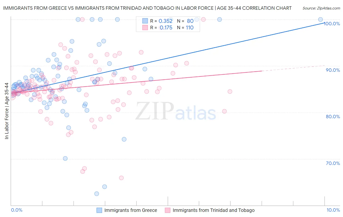 Immigrants from Greece vs Immigrants from Trinidad and Tobago In Labor Force | Age 35-44